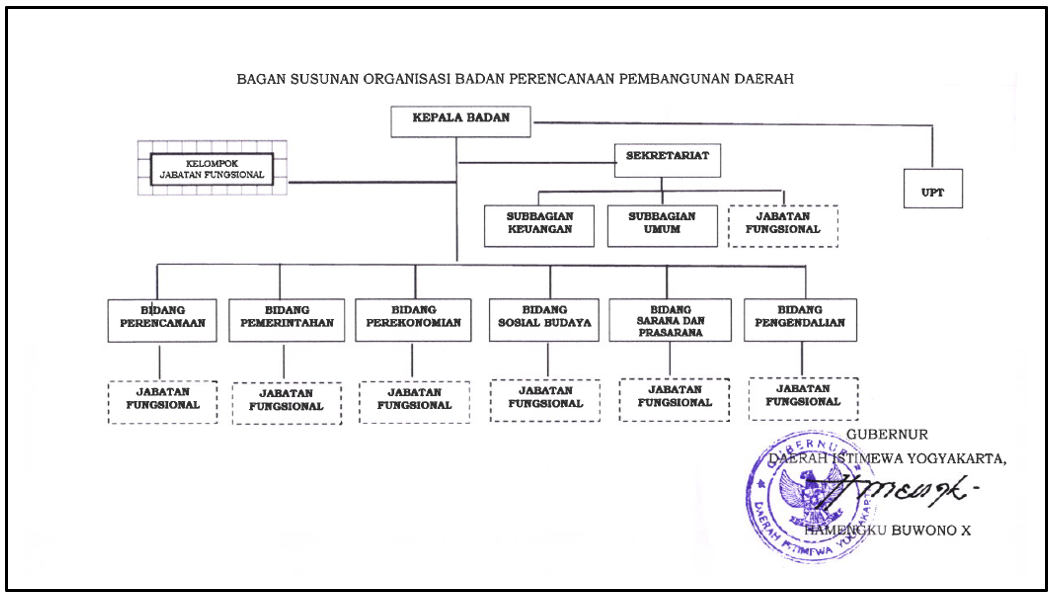 Struktur Organisasi BAPPERIDA